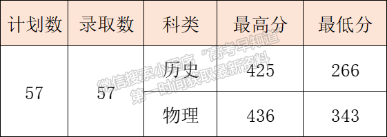 8月16日更新 | 西安醫(yī)專2022年高招錄取快訊