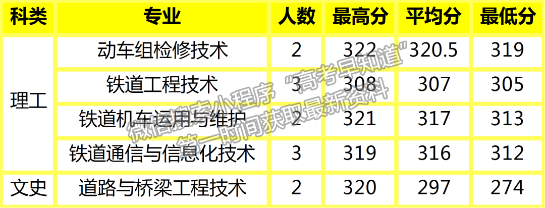 陜鐵院2022年高招錄取動態(tài) | 截止8月16日