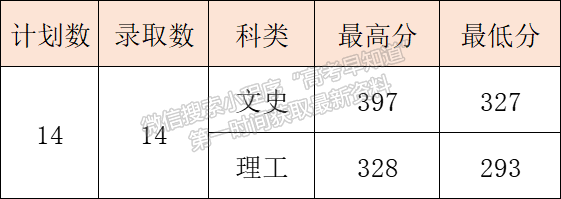 8月16日更新 | 西安醫(yī)專2022年高招錄取快訊