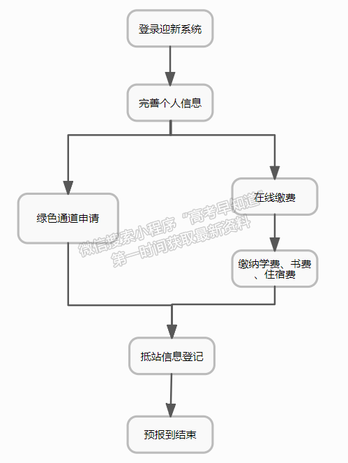 新生報到攻略①|(zhì)黃河交通學(xué)院2022年迎新指導(dǎo)手冊