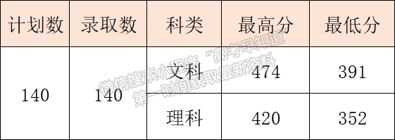 8月16日更新 | 西安醫(yī)專2022年高招錄取快訊