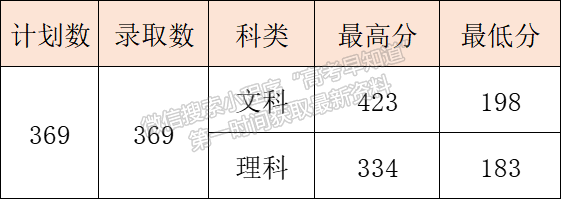 8月16日更新 | 西安醫(yī)專2022年高招錄取快訊