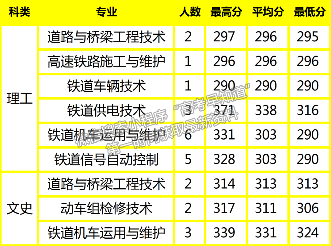 陜鐵院2022年高招錄取動態(tài) | 截止8月16日