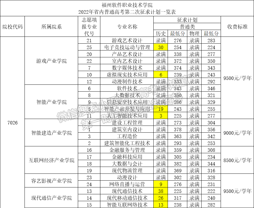 福州软件职业技术学院2022年福建第二次征求计划