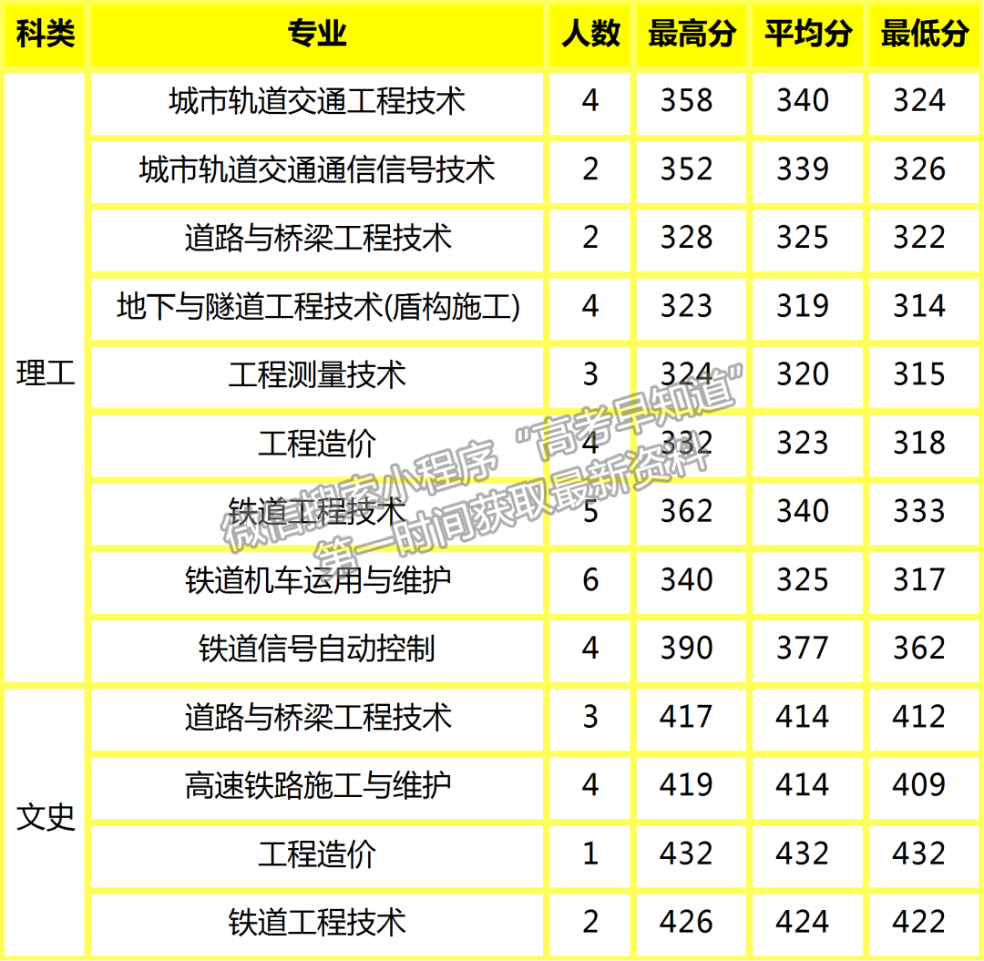 陜鐵院2022年高招錄取動(dòng)態(tài) | 截止8月16日