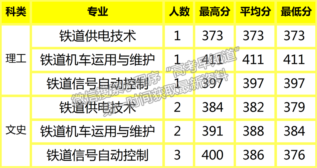 陜鐵院2022年高招錄取動態(tài) | 截止8月16日