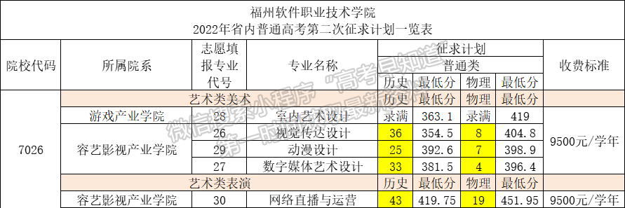 福州软件职业技术学院2022年福建第二次征求计划