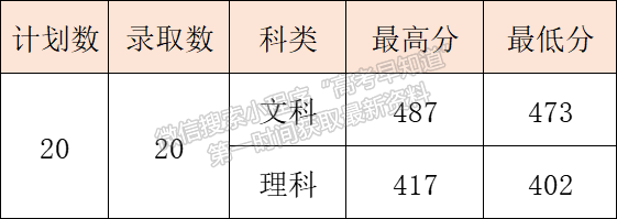 8月16日更新 | 西安醫(yī)專2022年高招錄取快訊