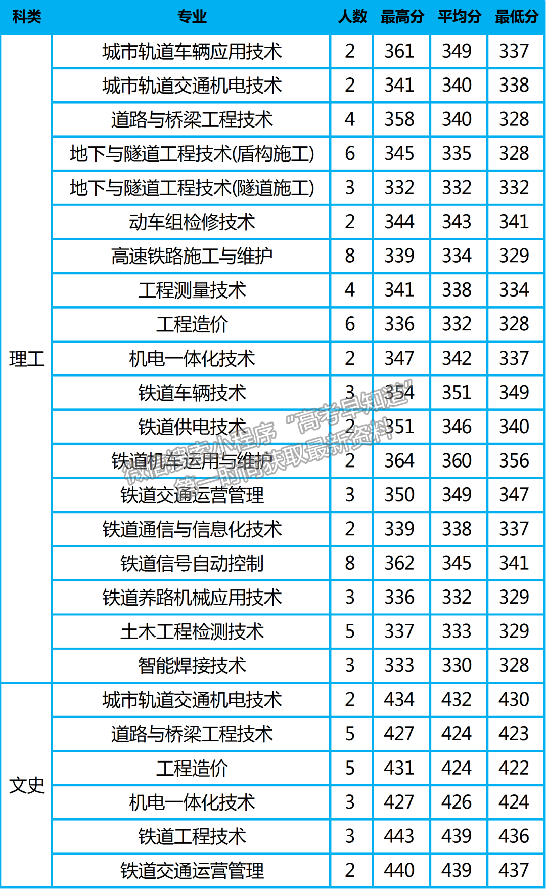 陜鐵院2022年高招錄取動態(tài) | 截止8月16日