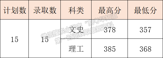 8月16日更新 | 西安醫(yī)專2022年高招錄取快訊