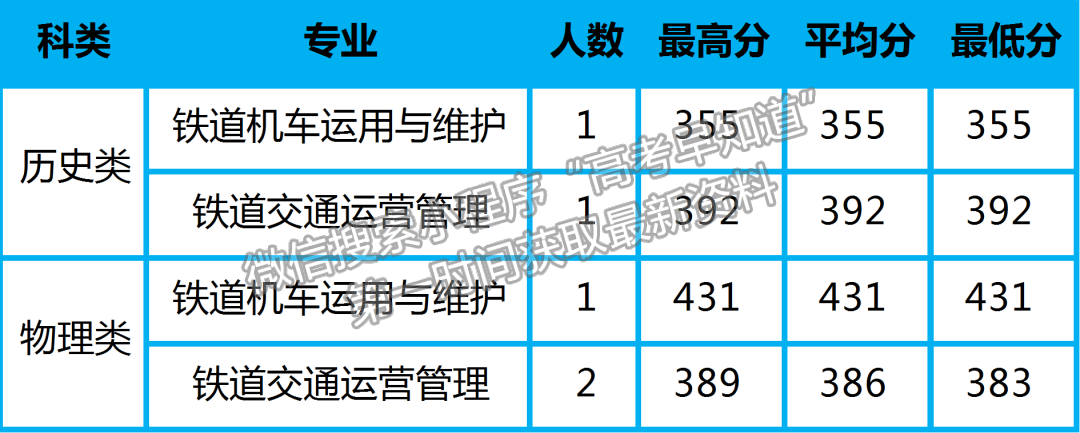 陜鐵院2022年高招錄取動態(tài) | 截止8月16日