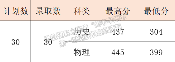 8月16日更新 | 西安醫(yī)專2022年高招錄取快訊