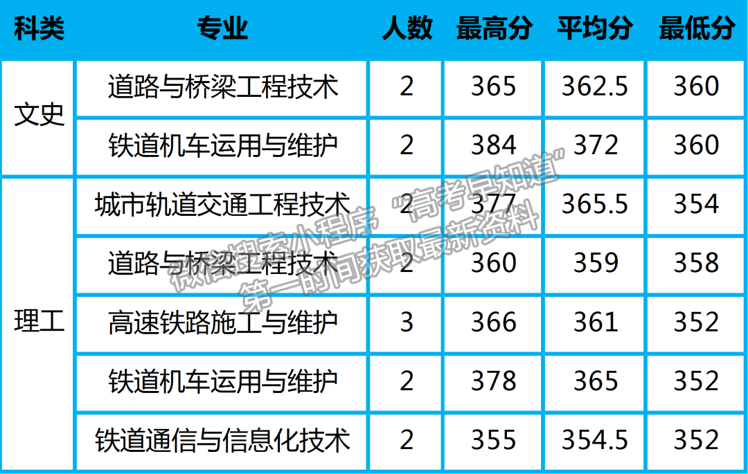 陜鐵院2022年高招錄取動(dòng)態(tài) | 截止8月16日