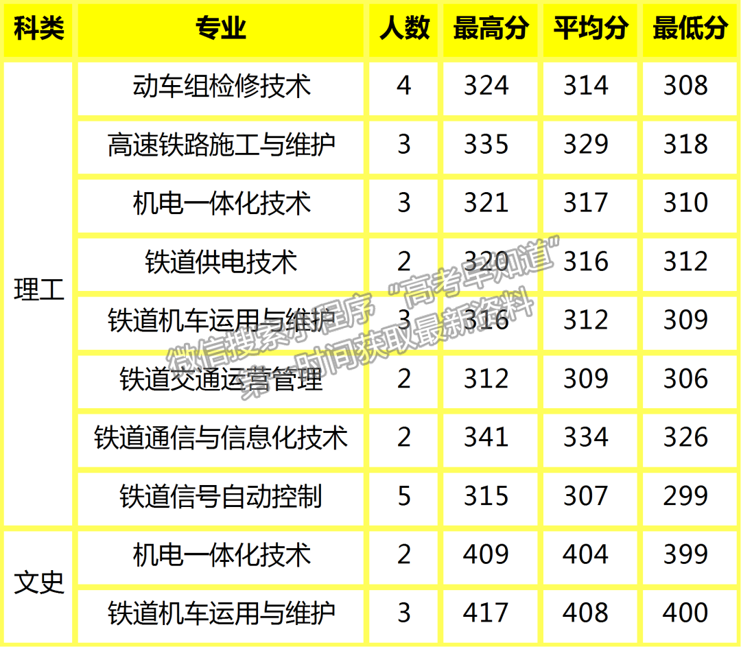 陜鐵院2022年高招錄取動態(tài) | 截止8月16日