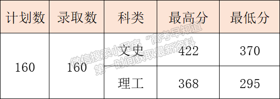 8月16日更新 | 西安醫(yī)專2022年高招錄取快訊