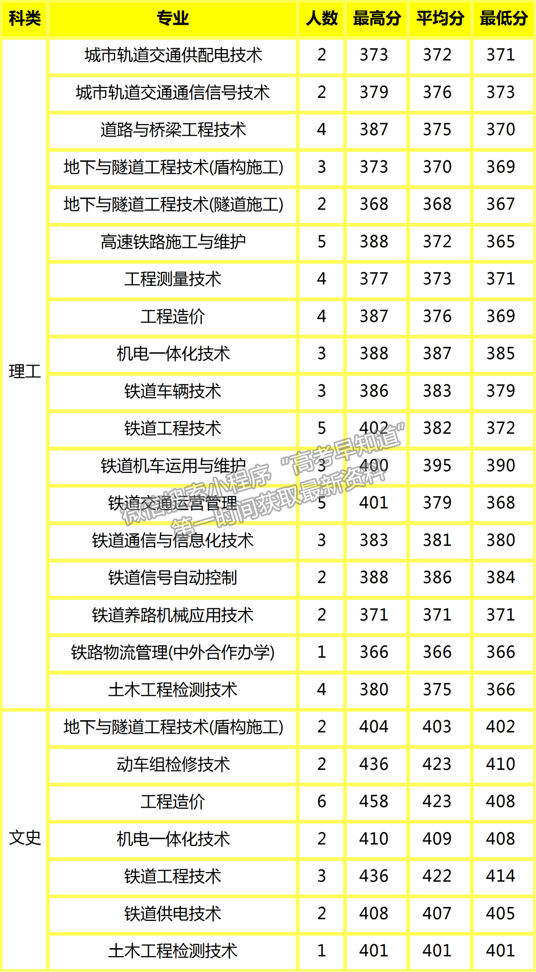 陜鐵院2022年高招錄取動(dòng)態(tài) | 截止8月16日