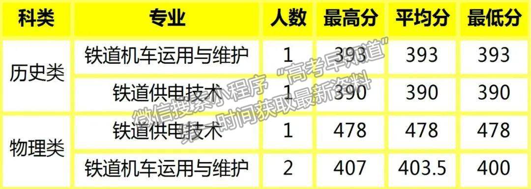 陜鐵院2022年高招錄取動態(tài) | 截止8月16日