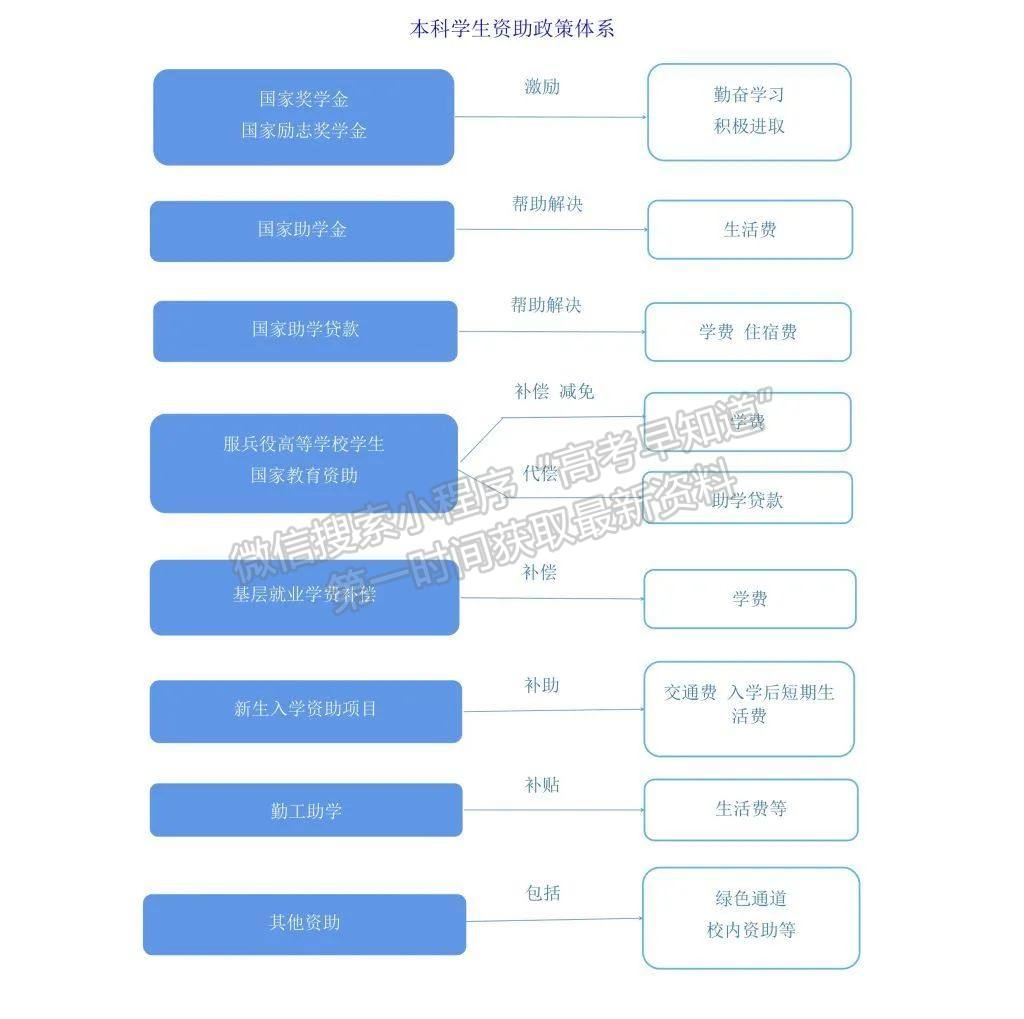 安徽農業(yè)大學學生資助政策簡介