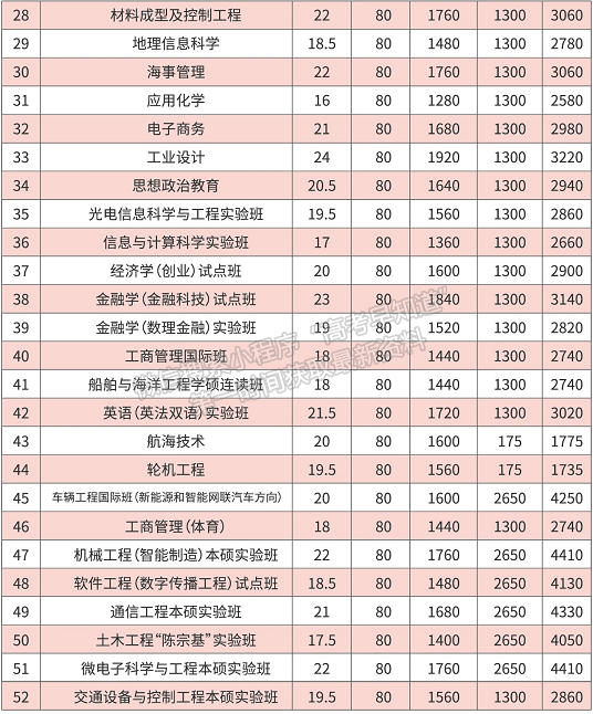 武漢理工大學(xué)新生須知來啦！