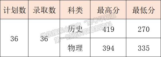 8月16日更新 | 西安醫(yī)專2022年高招錄取快訊