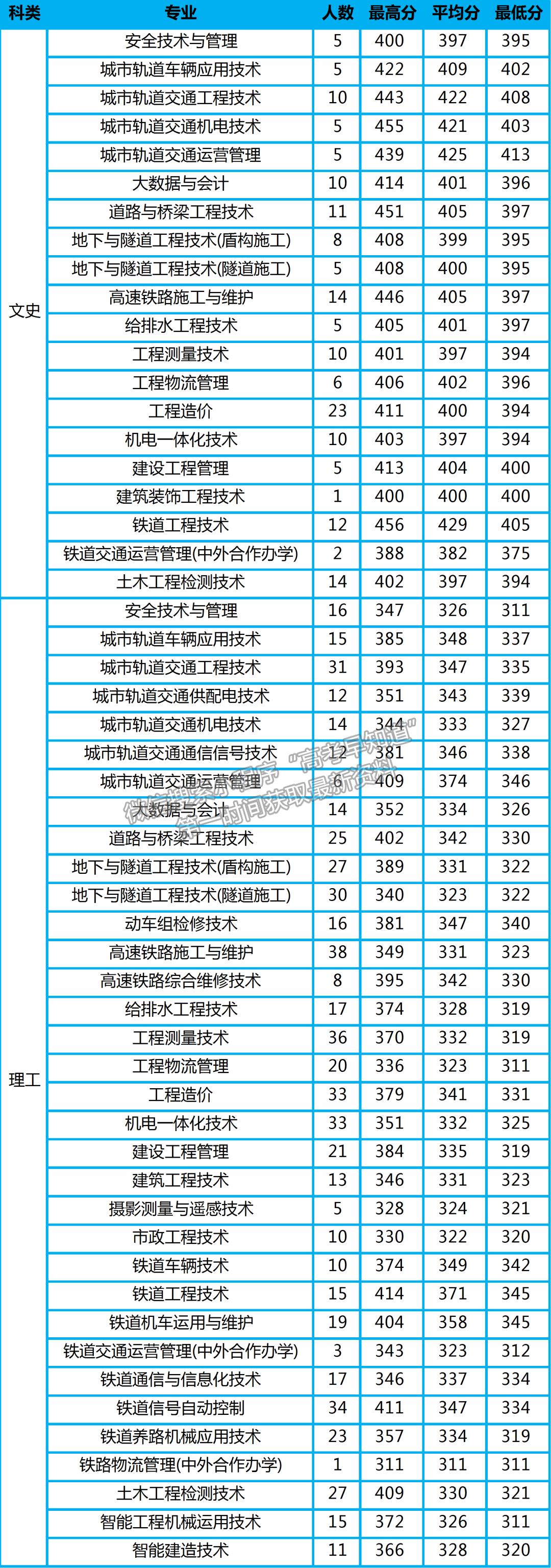 陜鐵院2022年高招錄取動態(tài) | 截止8月16日