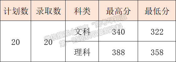 8月16日更新 | 西安醫(yī)專2022年高招錄取快訊