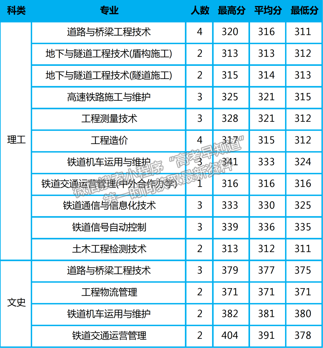 陜鐵院2022年高招錄取動態(tài) | 截止8月16日