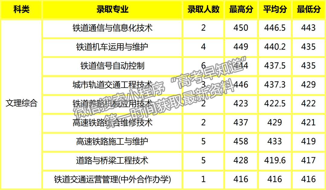 陜鐵院2022年高招錄取動態(tài) | 截止8月16日