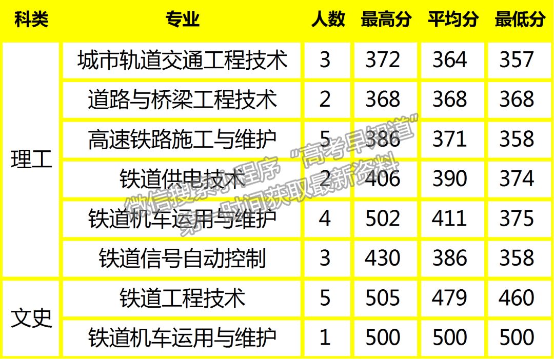 陜鐵院2022年高招錄取動態(tài) | 截止8月16日