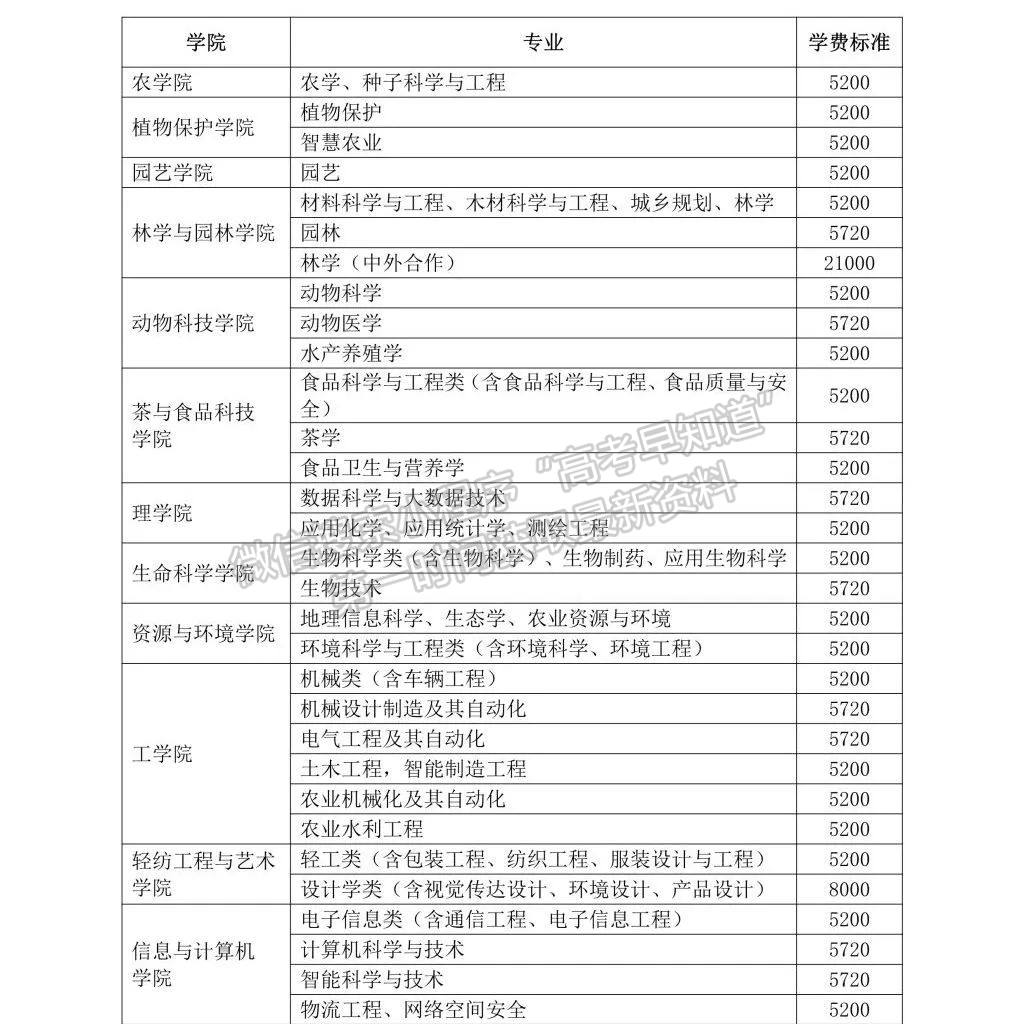 安徽農(nóng)業(yè)大學2022 年本科新生學雜費標準及繳費方式告知書