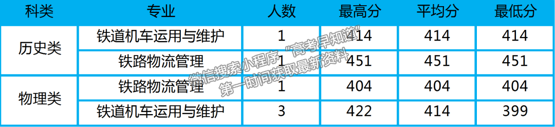 陜鐵院2022年高招錄取動(dòng)態(tài) | 截止8月16日