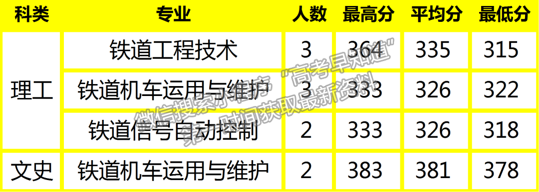 陜鐵院2022年高招錄取動(dòng)態(tài) | 截止8月16日