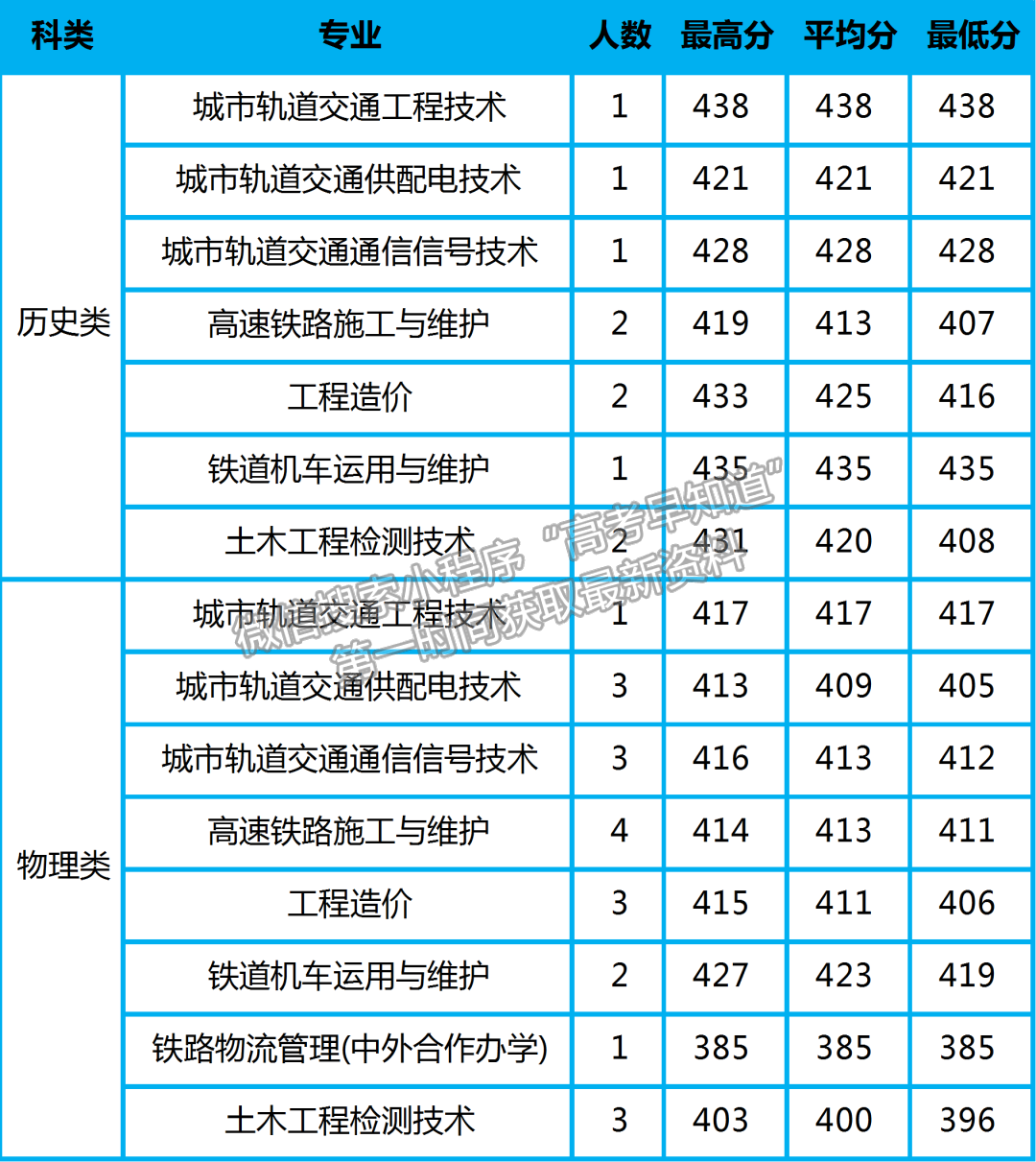 陜鐵院2022年高招錄取動(dòng)態(tài) | 截止8月16日