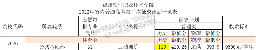 福州软件职业技术学院2022年福建第二次征求计划