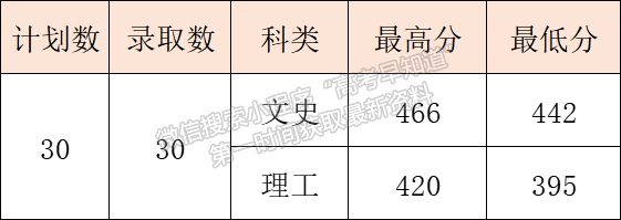 8月16日更新 | 西安醫(yī)專2022年高招錄取快訊