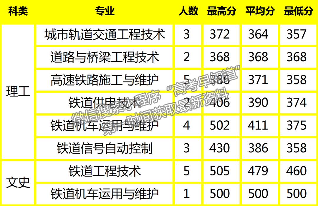 陜鐵院2022年高招錄取動態(tài) | 截止8月17日