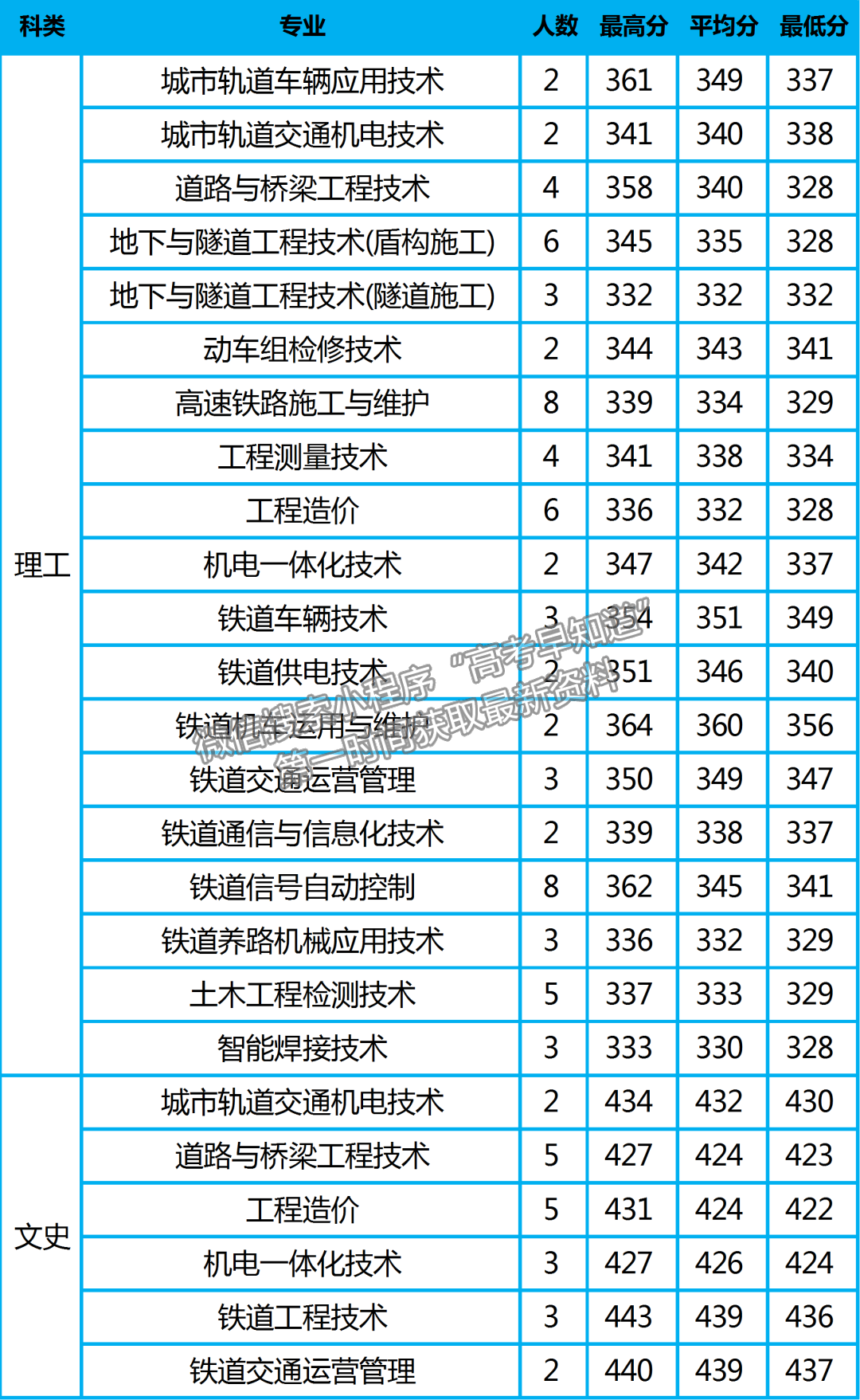 陜鐵院2022年高招錄取動(dòng)態(tài) | 截止8月17日