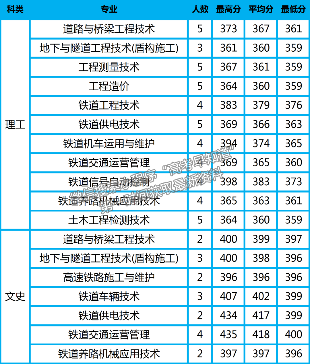 陜鐵院2022年高招錄取動(dòng)態(tài) | 截止8月17日