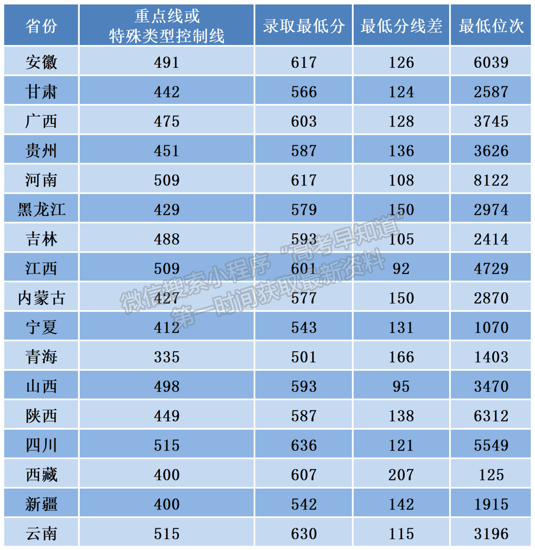 聚力丨西電2022年本科招生多省份錄取位次上漲，陜西再創(chuàng)新高（附各省錄取分?jǐn)?shù)線及最低位次）