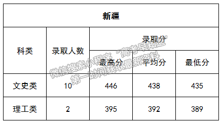 延安大學(xué)2022年九個(gè)省市普通類錄取結(jié)束，招生信息群公布！