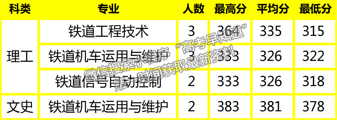 陜鐵院2022年高招錄取動態(tài) | 截止8月17日