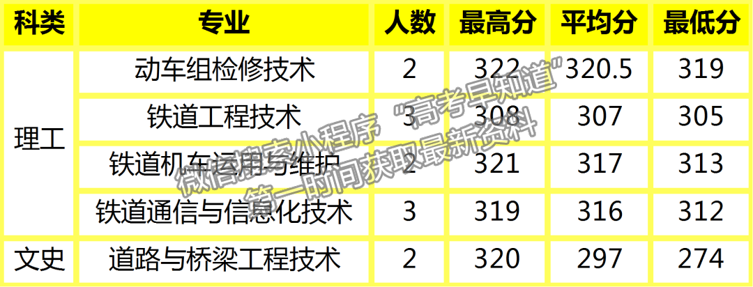 陜鐵院2022年高招錄取動態(tài) | 截止8月17日