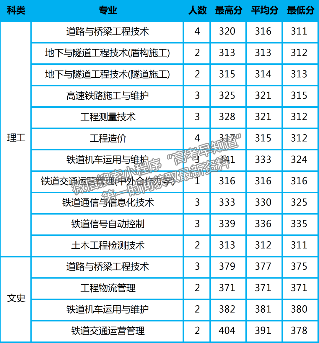 陜鐵院2022年高招錄取動(dòng)態(tài) | 截止8月17日