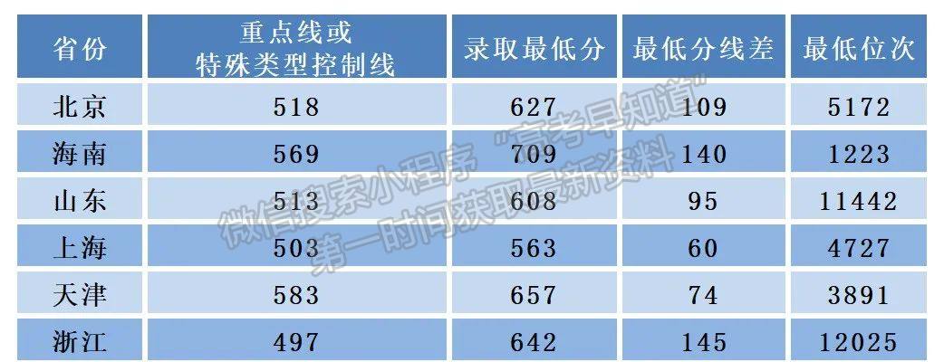 聚力丨西電2022年本科招生多省份錄取位次上漲，陜西再創(chuàng)新高（附各省錄取分?jǐn)?shù)線及最低位次）