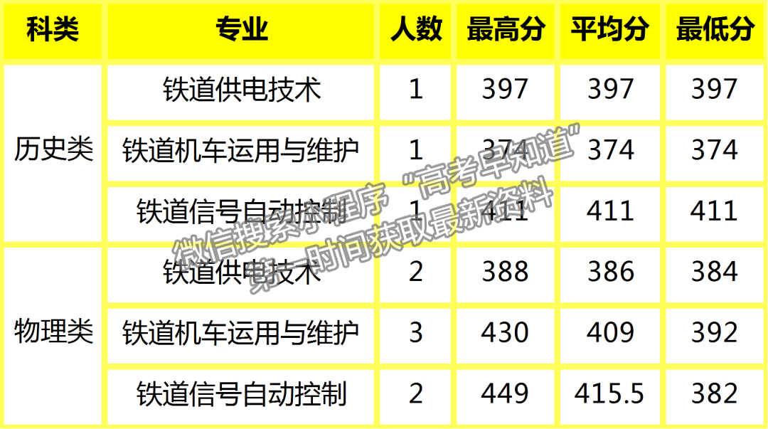 陜鐵院2022年高招錄取動(dòng)態(tài) | 截止8月17日