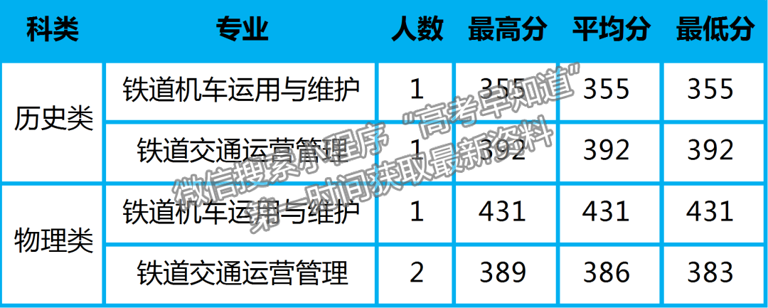 陜鐵院2022年高招錄取動(dòng)態(tài) | 截止8月17日