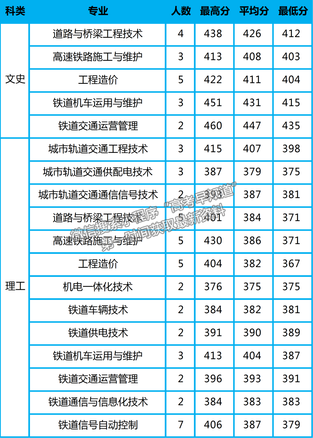 陜鐵院2022年高招錄取動(dòng)態(tài) | 截止8月17日