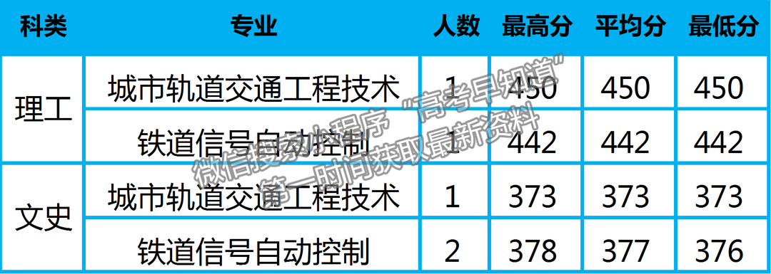 陜鐵院2022年高招錄取動態(tài) | 截止8月17日