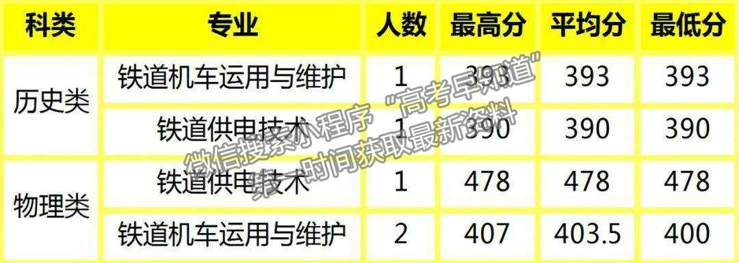 陜鐵院2022年高招錄取動(dòng)態(tài) | 截止8月17日