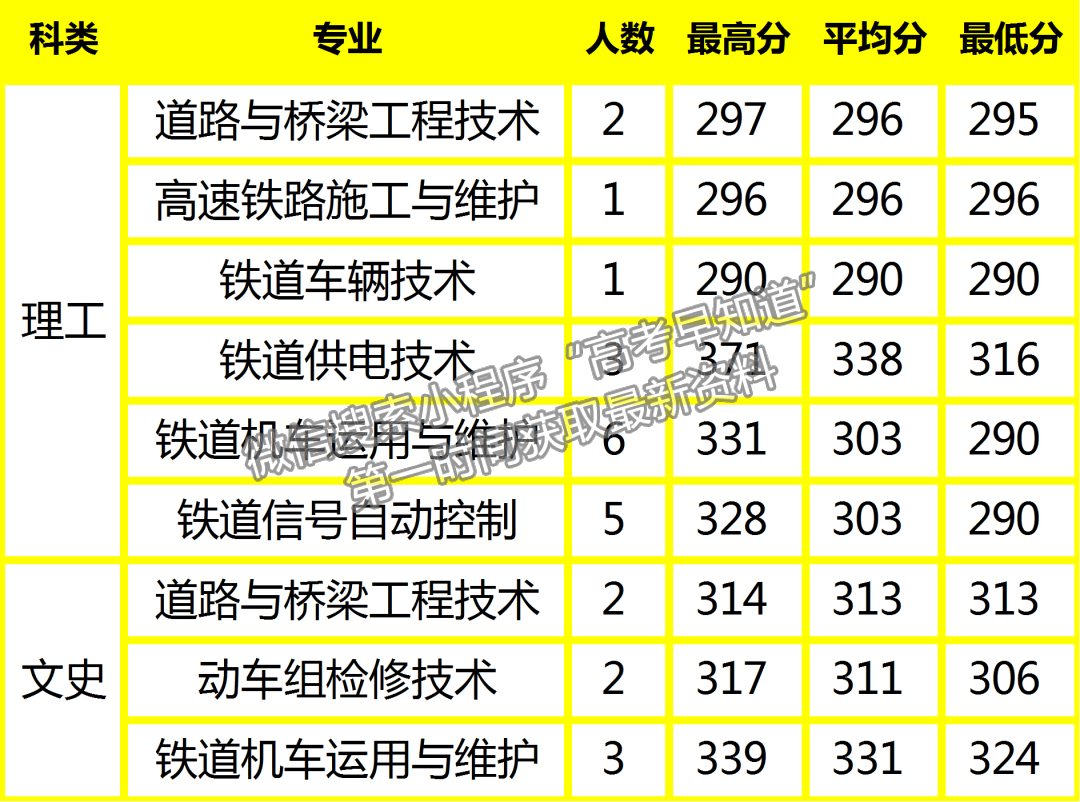 陜鐵院2022年高招錄取動(dòng)態(tài) | 截止8月17日